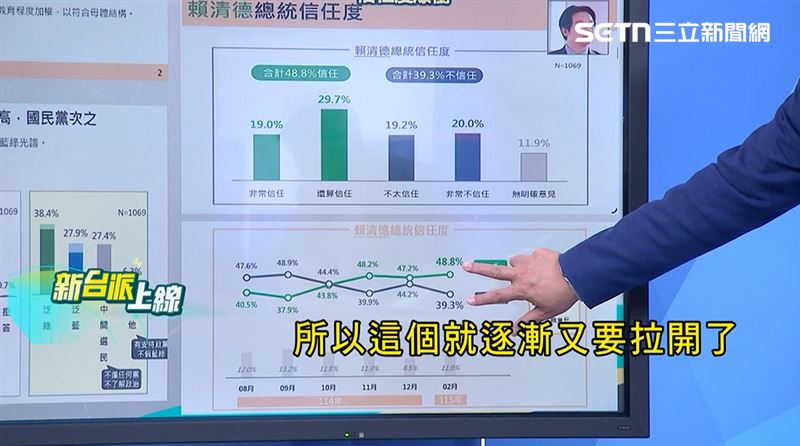王義川和李正皓在節目中分析賴清德的民調