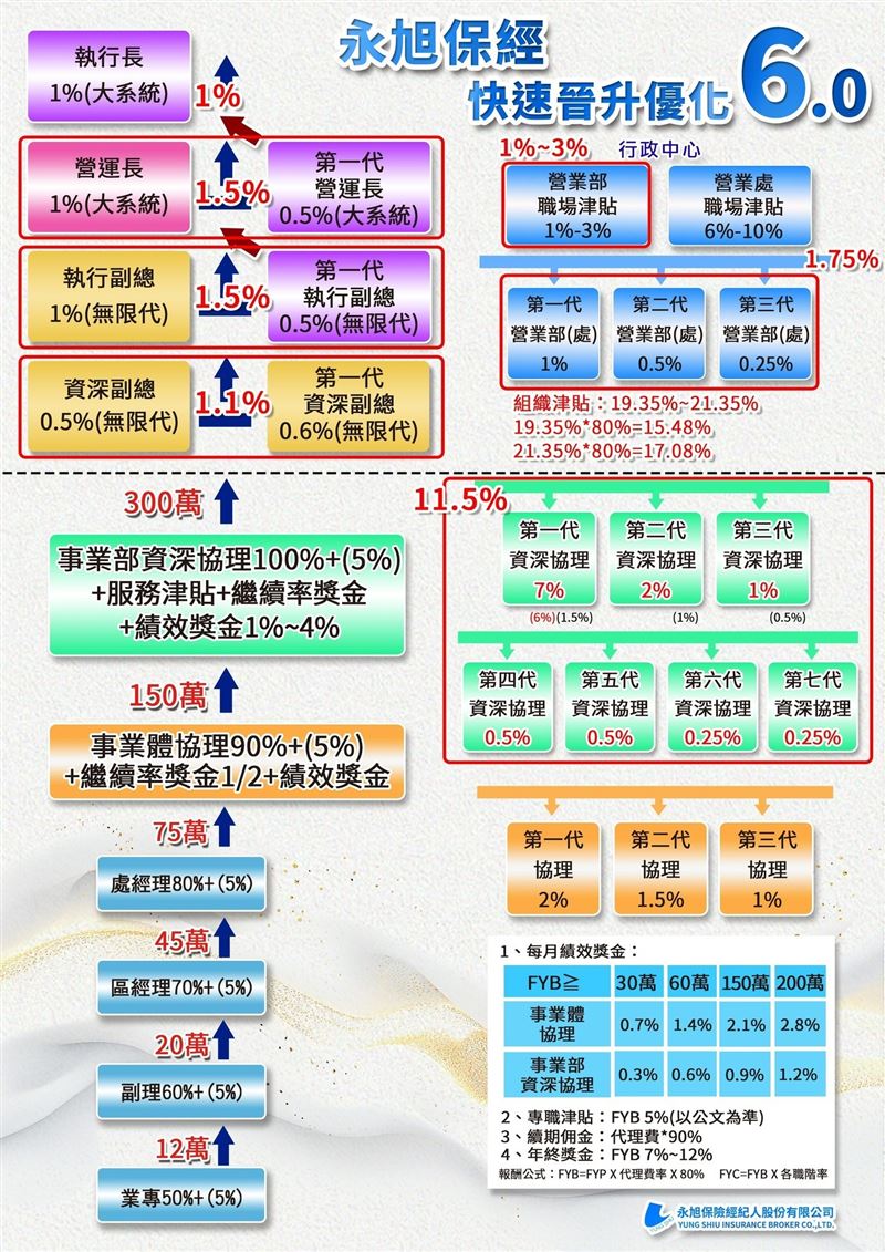 保經產業留才挑戰升溫，永旭保經調整制度拚長期發展。（圖／截自影片）