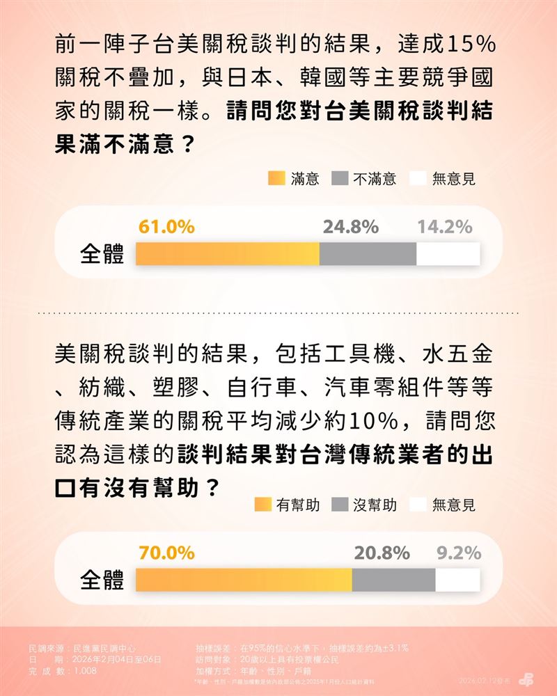 民進黨公布「台美關稅談判滿意度民調」（圖／民進黨提供）