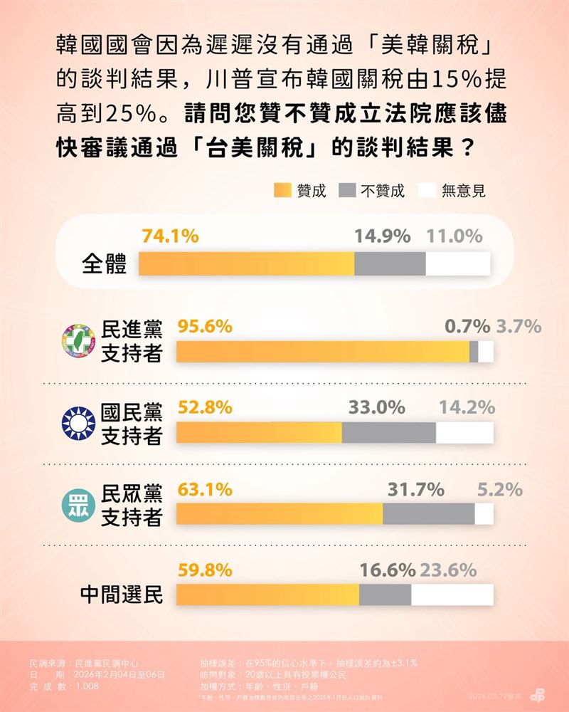 民進黨公布「台美關稅談判滿意度民調」（圖／民進黨提供）