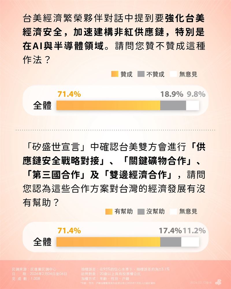 民進黨公布「台美關稅談判滿意度民調」（圖／民進黨提供）