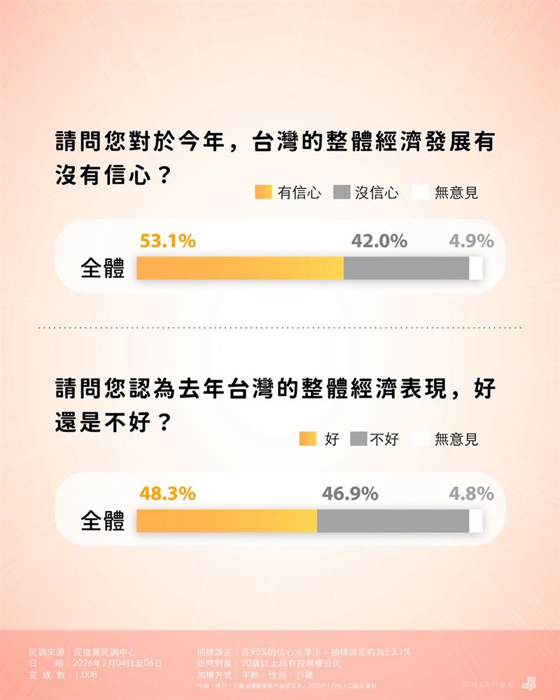 民進黨公布「台美關稅談判滿意度民調」（圖／民進黨提供）