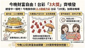 今晚（12日）財富自由關鍵！威力彩飆13.5億，若獨得創史上第3高。新竹姊妹花憑「年資15年」選15號刮中2千萬頭獎！大樂透加碼480組百萬紅包，今彩539頭獎升至千萬，3大獎齊噴發快把握！（AI製圖）