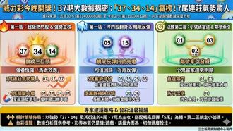 獨／威力彩3碼霸榜！7尾連莊