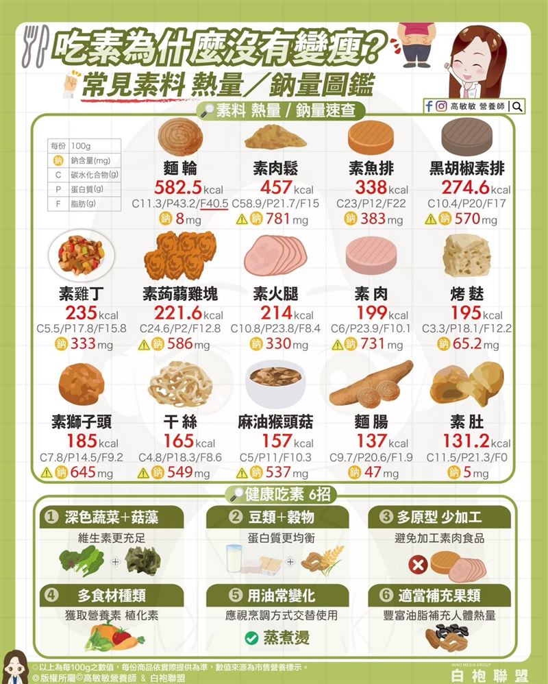 高敏敏指出，「吃素＝比較瘦」其實是常見迷思，因為有些素料鈉含量極高。（圖／翻攝自高敏敏臉書）