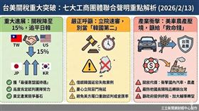台美談判報喜！關稅降至15%追平日韓。工總、商總等七大團體今（13）日發聲明，除肯定政府外，更急籲立法院「別當韓國第二」，應速審議案，以免美方藉故重啟談判或查匯率。同時示警美車、農產品開放衝擊，籲政府給予產業輔導與救命配套。（AI製圖）