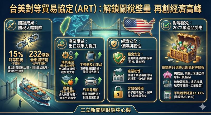 行政院副院長鄭麗君確立對等關稅為15%、且不疊加，並爭取到232條款關稅的最優惠待遇，同時成功讓我國輸美2072項產品豁免對等關稅。（圖／AI製圖）