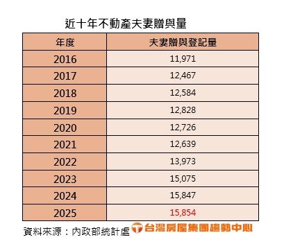 2016~2025年夫妻房屋贈與棟數統計。（圖／台灣房屋提供）