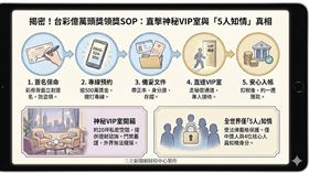 財神爺降臨怎麼辦？中大獎千萬別直衝彩券行！這張圖帶你秒懂「準億萬富翁」極密領獎SOP。第一步務必在彩券背面簽名防盜領，接著直撥0800專線預約。台彩會安排秘密通道直達VIP室，由董座與理財專家親辦。法規嚴格保護下，全世界只有「5個人」知道你的身分！快把圖存起來以備不時之需，下個幸運兒可能就是你！（AI製圖）