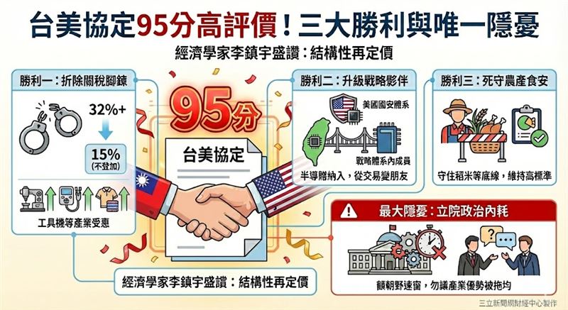 台美「對等貿易協定」拍板，經濟學家李鎮宇給出95分高評價！本次三大勝利：關稅降至15%且不疊加，形同拆除台商腳鐐；台灣半導體納入美方國安體系，升級戰略夥伴；並成功死守農產與食安底線。但他警告最大隱憂是「立院政治內耗」，呼籲朝野速審，別讓得來不易的國家產業新優勢被拖垮！（AI製圖）
