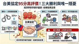 台美「對等貿易協定」拍板，經濟學家李鎮宇給出95分高評價！本次三大勝利：關稅降至15%且不疊加，形同拆除台商腳鐐；台灣半導體納入美方國安體系，升級戰略夥伴；並成功死守農產與食安底線。但他警告最大隱憂是「立院政治內耗」，呼籲朝野速審，別讓得來不易的國家產業新優勢被拖垮！（AI製圖）