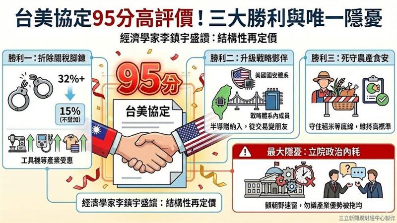 95分!台美協定談得棒 但「他」成隱憂