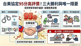 95分！台美協定談得棒　但「他」成隱憂