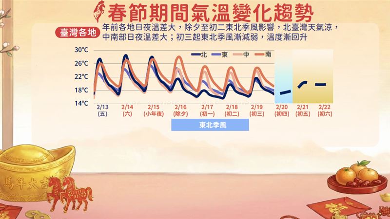 春節各地溫度趨勢。（圖／氣象署提供）