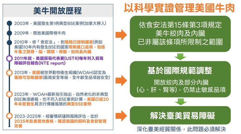 台美簽署對等貿易協定，美牛豬產品萊克多巴胺安全容許量將對齊國際標準。（圖／衛福部提供）