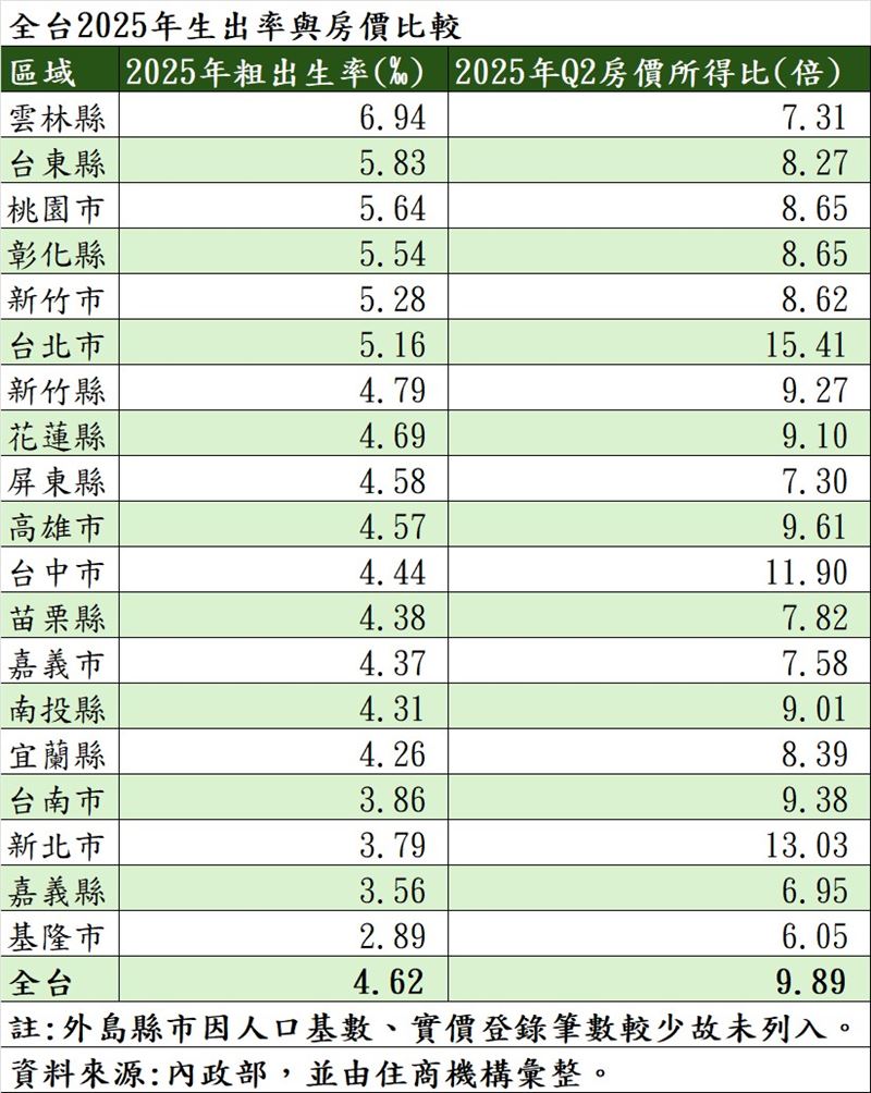2025年出生率與房價所得比統計。（圖／住商機構提供）