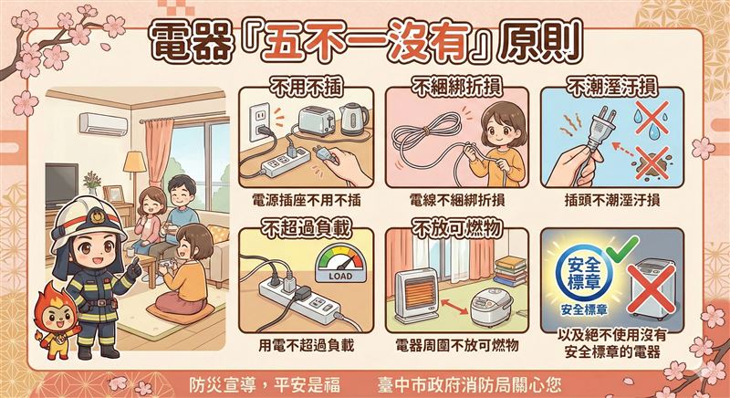 台中市消防局提醒，防範電氣火災應落實「五不一沒有」原則。（圖／台中市消防局提供）