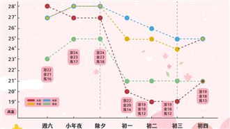 春節天氣曝!除夕冷空氣殺到1地降溫最有感