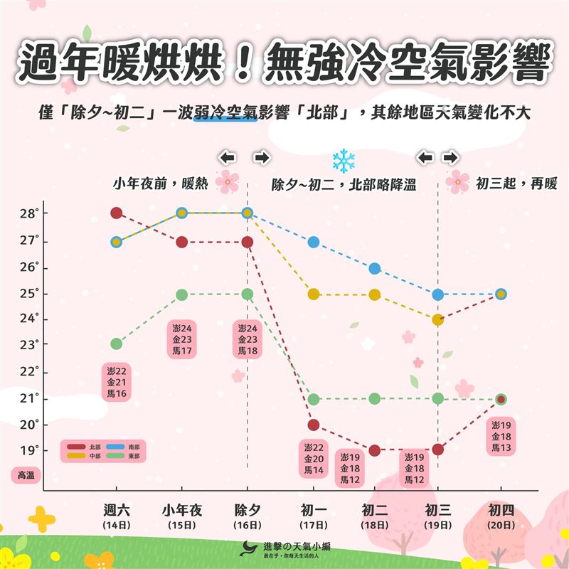 進擊の天氣小編表示，除夕至初二將有一波冷空氣南下。（圖／翻攝自進擊の天氣小編臉書）