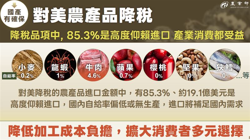 我國同意調降部分美國農產品關稅，產業與消費者都將受益。（圖／農業部提供）
