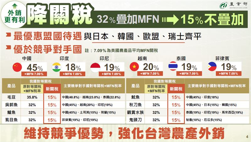 台灣農產品競爭力提升。（圖／農業部提供）