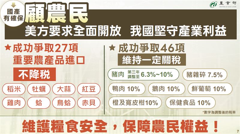 我國爭取稻米、雞肉、牡蠣、蛤、紅豆、大蒜等27項農產品不降稅。（圖／農業部提供）