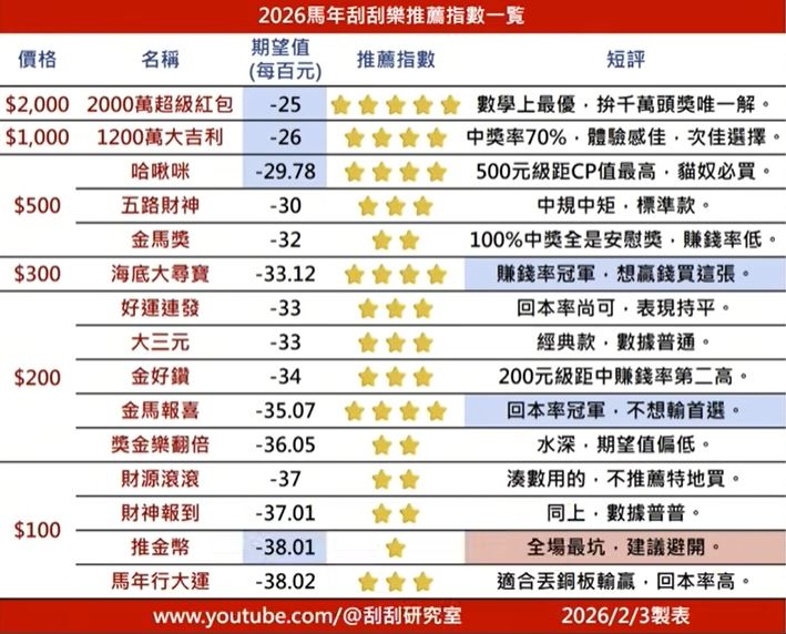 「刮刮研究室」整理的2026刮刮樂攻略，推薦指數一次看。(圖/翻攝刮刮研究室YT)