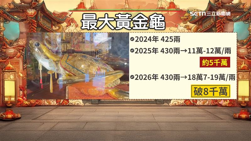 黃金龜目前價值破8千萬