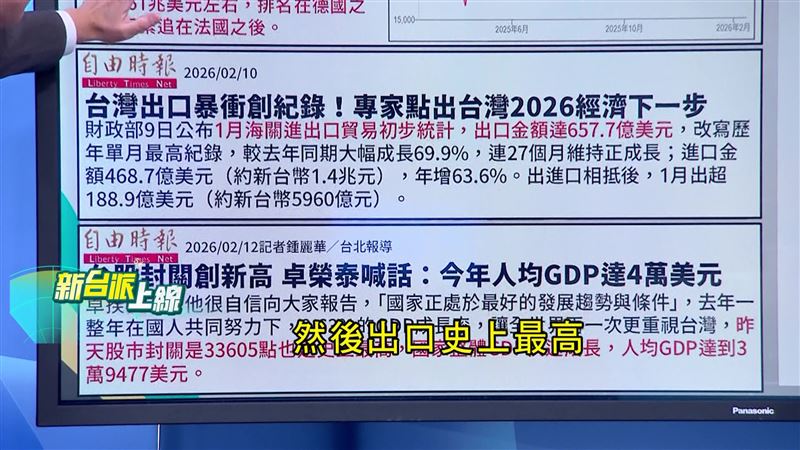 台灣1月出口金額657.7億元，創單月新高，較去年同期成長69.9%。（圖／新台派上線）