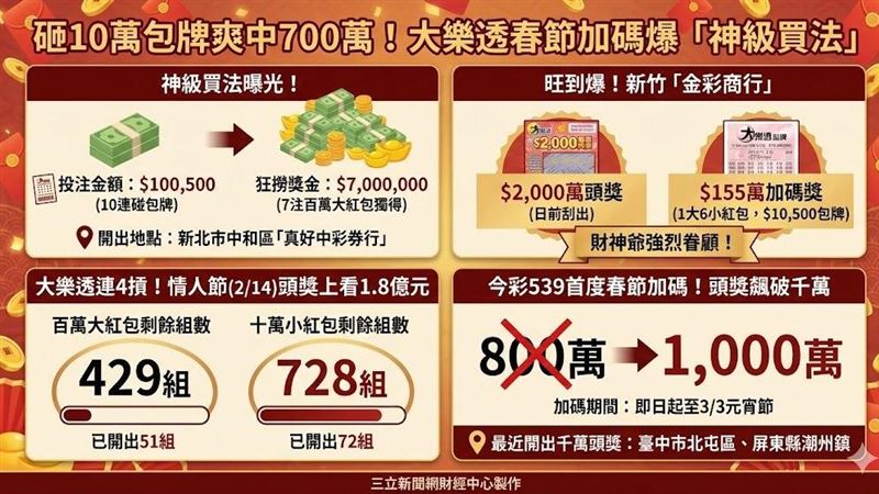 新/砸10萬包牌!他爽中700萬
