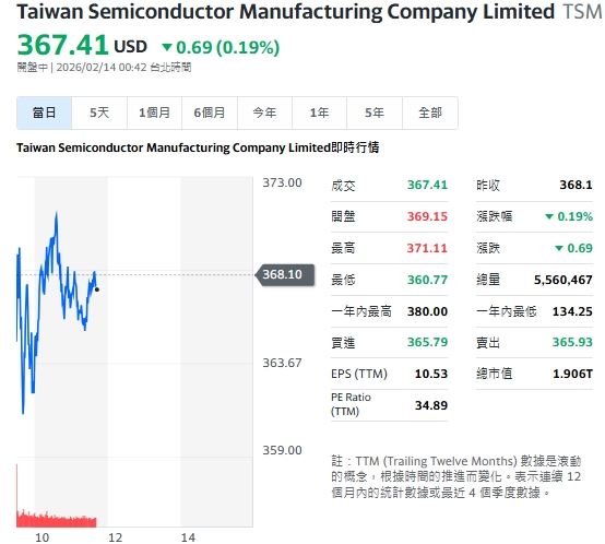 受到大盤影響，台積電ADR今天平盤震盪。（圖／翻攝Yahoo!股市）