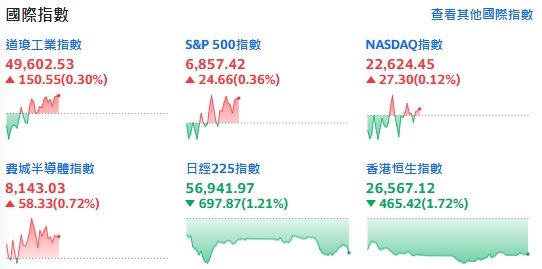 美股主要指數，除了費城半導體在應材的強勢領漲下，另外三指今天平盤震盪，盤中一度翻紅小漲。（圖／翻攝Yahoo!股市）