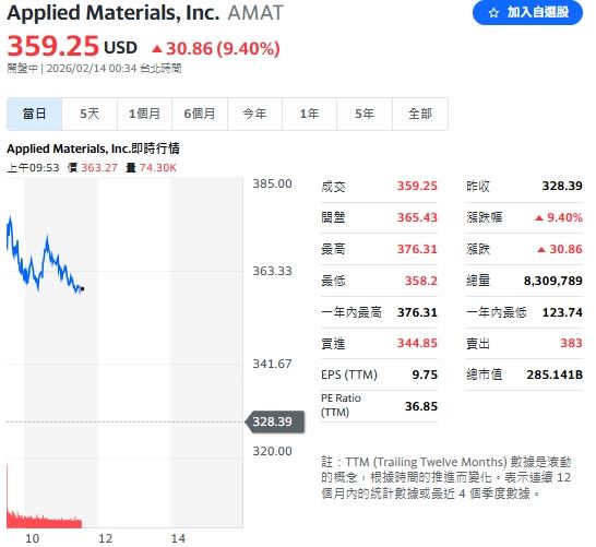 應材受惠亮眼財報，早盤狂飆超過 14%，創歷史新高。（圖／翻攝Yahoo!股市）