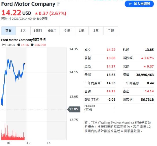 台灣對美汽車關稅0％！美股開盤，在地車廠福特（Ford Motor）逆勢上漲。（圖／翻攝Yahoo!股市）