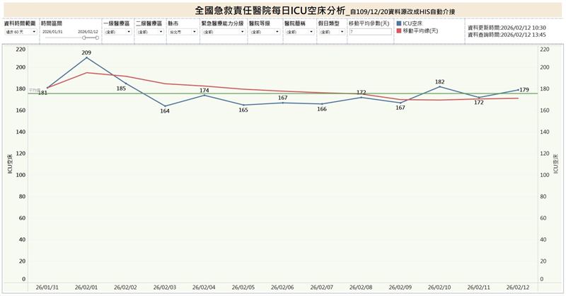 林靜儀發文曝目前全國ICU空床分析。（圖／翻攝自林靜儀臉書）