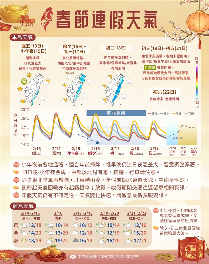 中央氣象署表示，除夕至初二受到鋒面通過及東北季風增強影響，北部與東部氣溫將明顯下降。（圖／翻攝自報天氣 - 中央氣象署臉書）