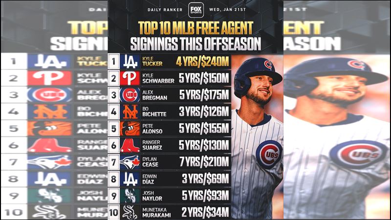 大聯盟自由球員新賽季動向。（圖／翻攝自X平台 @FOXSports）