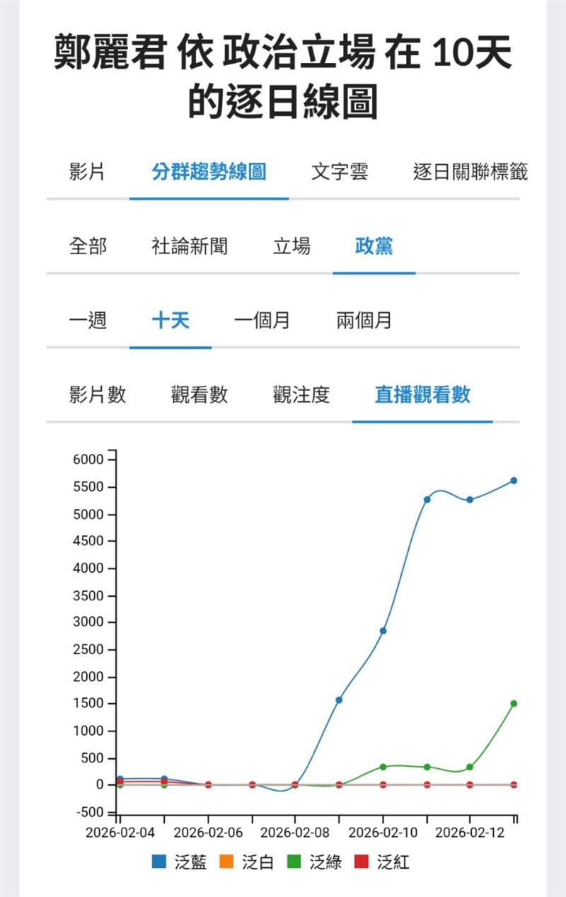 根據近十天的YT直播聲量顯示，鄭麗君處理台美關稅協議的政策過程，讓她個人在直播的聲量上有飛躍的成長