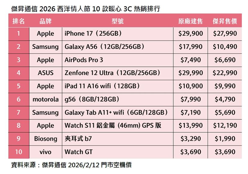 傑昇通信盤點最新10款暖心3C好禮排行榜。（圖／品牌業者提供）