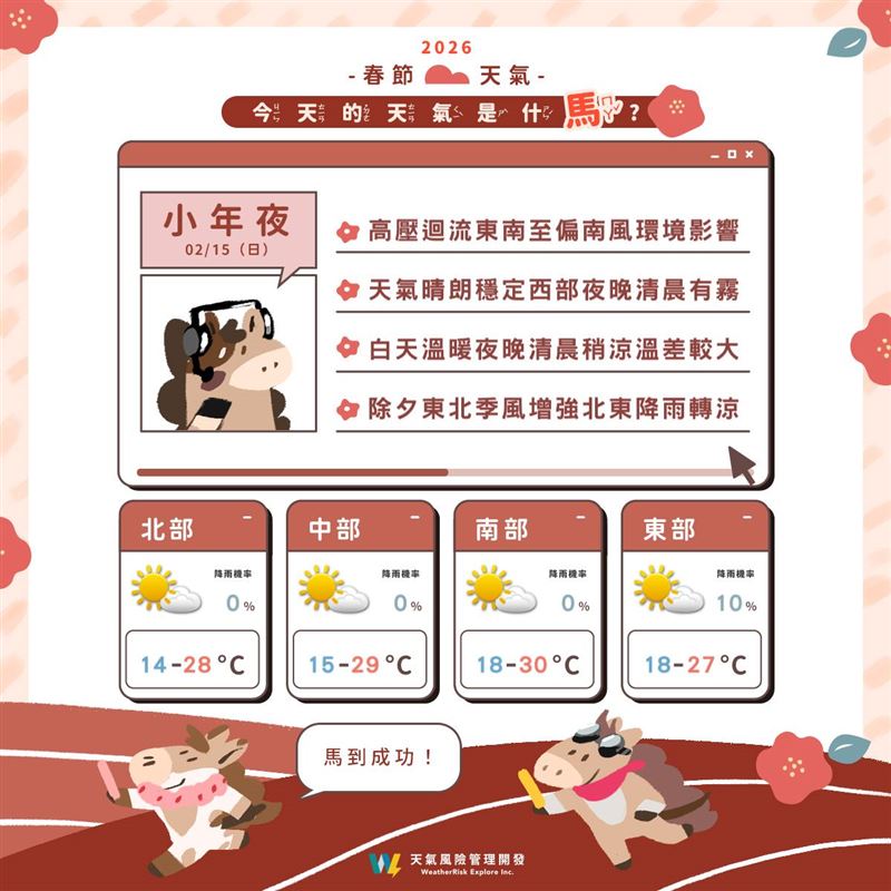 小年夜天氣穩定晴朗溫暖，明除夕東北季風增強，北東有雨溫度轉涼。（圖／翻攝自天氣風險臉書）