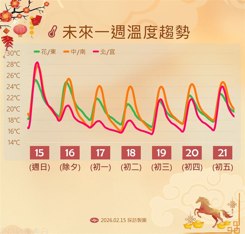 未來一週溫度。（圖／氣象署提供）