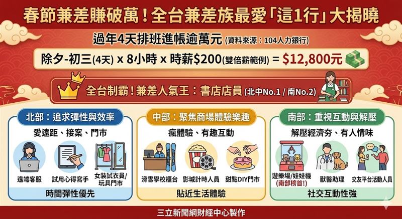 春節兼職潮來襲！全台雙倍薪職缺近2萬個，除夕至初三排滿4天可進帳逾萬元。104人力銀行調查，「書店店員」橫掃北中南奪冠；北部偏好遠距彈性，中部瘋商場體驗，南部則由娃娃機遊樂場奪下熱門榜首。（AI製圖）