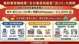 春節兼職潮來襲！全台雙倍薪職缺近2萬個，除夕至初三排滿4天可進帳逾萬元。104人力銀行調查，「書店店員」橫掃北中南奪冠；北部偏好遠距彈性，中部瘋商場體驗，南部則由娃娃機遊樂場奪下熱門榜首。（AI製圖）