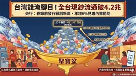 央行公布今年春節新臺幣發行額飆破4.2兆元，年增6%再創歷史新高。這項數據見證台灣經濟成長，短短三年便從3兆衝破4兆大關。即便數位支付普及，國人對紅包與年貨的現鈔「儀式感」仍強，展現出台灣民間驚人的財富流動性與強勁內需動能。（AI製圖）