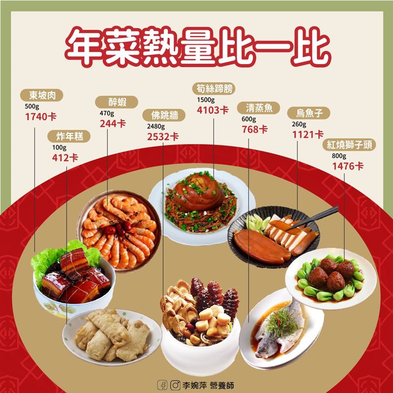營養師李婉萍列出年菜熱量表。（圖／翻攝自李婉萍營養師臉書）