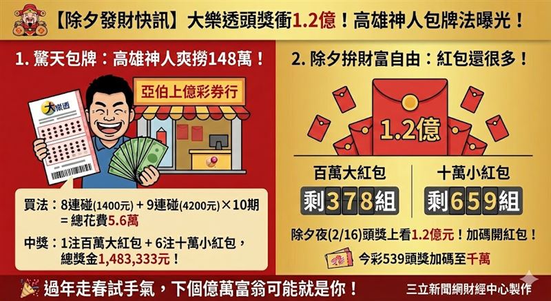 大樂透春節紅包狂送！高雄幸運兒砸5.6萬以「8連碰+9連碰」包牌，一張彩券狂中1大6小紅包，爽撈148萬壓歲錢！小年夜頭獎雖摃龜，但除夕夜頭獎上看1.2億元。目前百萬大紅包還剩378組、十萬小紅包剩659組，今彩539千萬頭獎更加碼至元宵。趕快把握走春試手氣，下個億萬富翁可能就是你！（AI製圖）