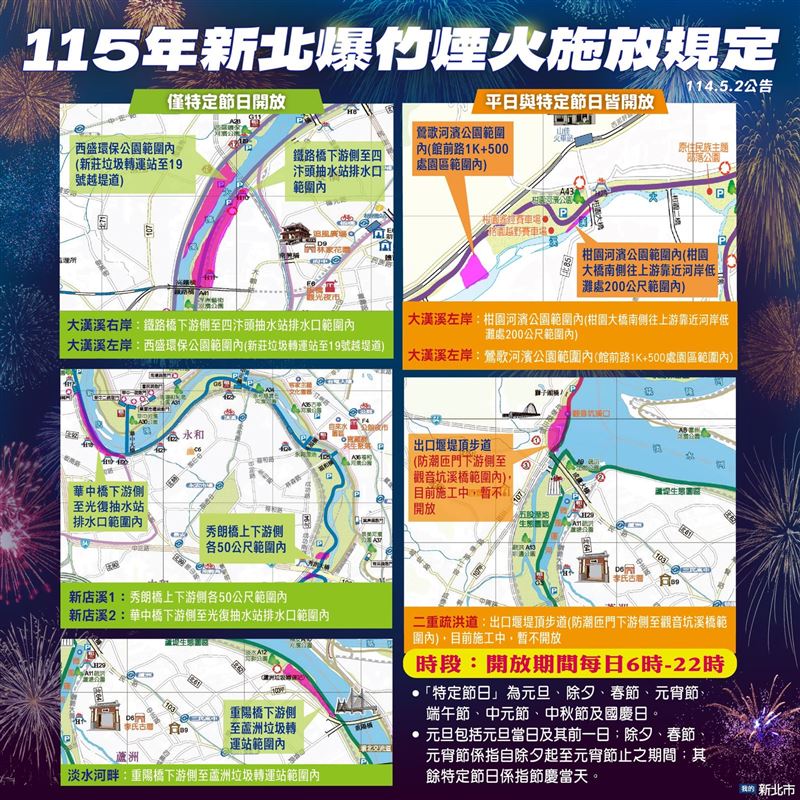 新北市公布過年可施放炮竹煙火專區，因二重疏洪道施工，共７處可限時施放。（新北市政府提供）