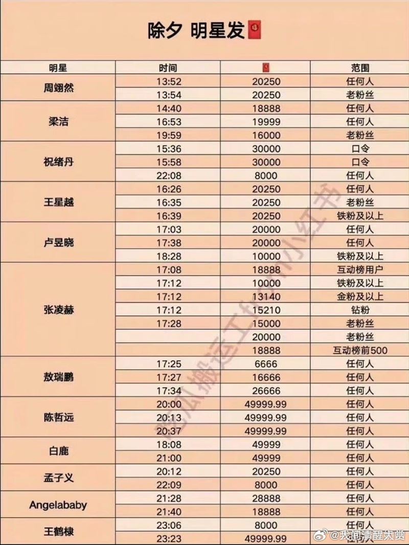 中國男星陳哲遠2025年曾經發出總額15萬元人民幣（約新台幣68萬元）紅包。（圖／翻攝自微博）