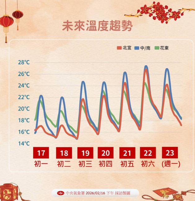 未來幾天白天溫度有望上升，但夜間清晨仍冷。（圖／氣象署）