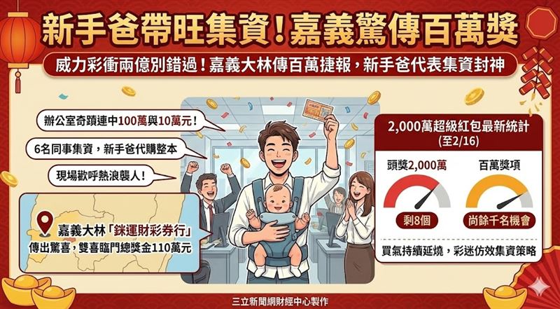 嘉義大林「錸運財彩券行」傳出驚喜，6名同事領完年終集資，特推剛升格的新手爸爸代購「2,000萬超級紅包」，竟在辦公室奇蹟連中100萬與 10 萬元，現場歡呼熱浪襲人！目前全台頭獎仍有8個，百萬獎項尚餘千名機會，買氣持續延燒。（AI製圖）